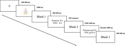 Less Expectation, Less Pain: Low Wealth Alleviates Sense of Unfairness